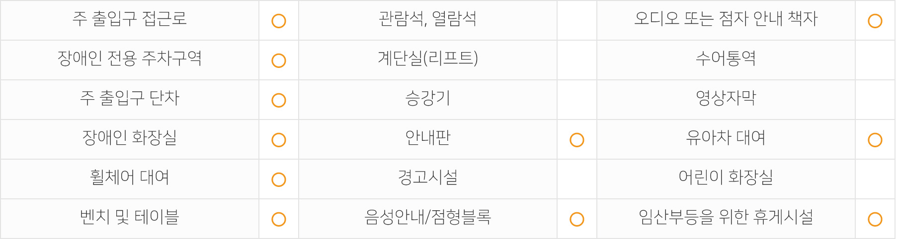 주출입구 접근로 있음 장애인전용주차구역 있음 주출입구단차 없음 장애인화장실 있음 휠체어대여 가능 벤치 및 테이블 있음 관람석,열람석 없음 계단실(리프트) 없음 승강기 없음 안내판 있음 경고시설 없음 음성안내/점형블록 있음 오디오 또는 점자 안내 책자 있음 수어통역 없음 영상자막 없음 유아차대여 가능 어린이화장실 없음 임산부등을 위한 휴게시설 있음