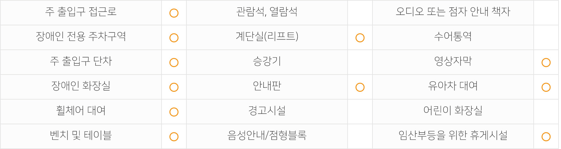 주출입구 접근로 있음 장애인전용주차구역 있음 주출입구단차 없음 장애인화장실 있음 휠체어대여 가능 벤치 및 테이블 있음 관람석,열람석 없음 계단실(리프트) 있음 승강기 없음 안내판 있음 경고시설 없음 음성안내/점형블록 없음 오디오 또는 점자 안내 책자 없음 수어통역 없음 영상자막 있음 유아차대여 가능 어린이화장실 없음 임산부등을 위한 휴게시설 있음
