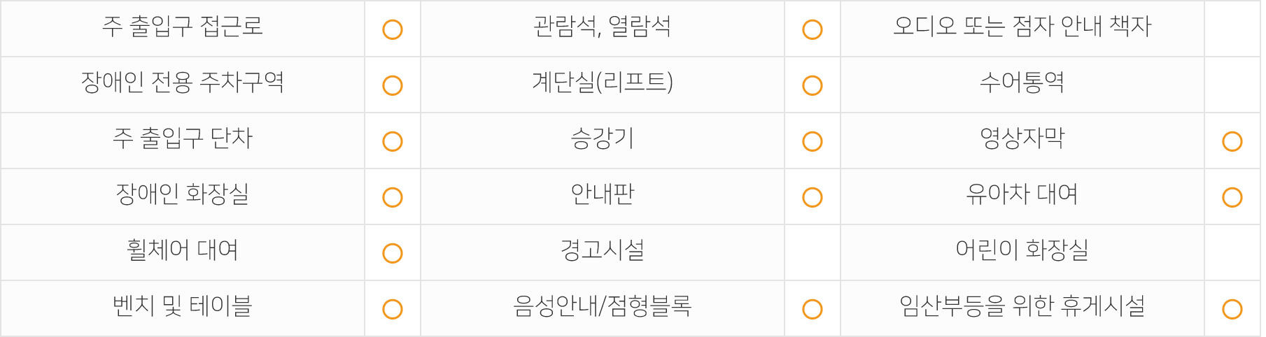주출입구 접근로 있음 장애인전용주차구역 있음 주출입구단차 없음 장애인화장실 있음 휠체어대여 가능 벤치 및 테이블 있음 관람석,열람석 있음 계단실(리프트) 있음 승강기 있음 안내판 있음 경고시설 없음 음성안내/점형블록 있음 오디오 또는 점자 안내 책자 없음 수어통역 없음 영상자막 있음 유아차대여 가능 어린이화장실 없음 임산부등을 위한 휴게시설 있음