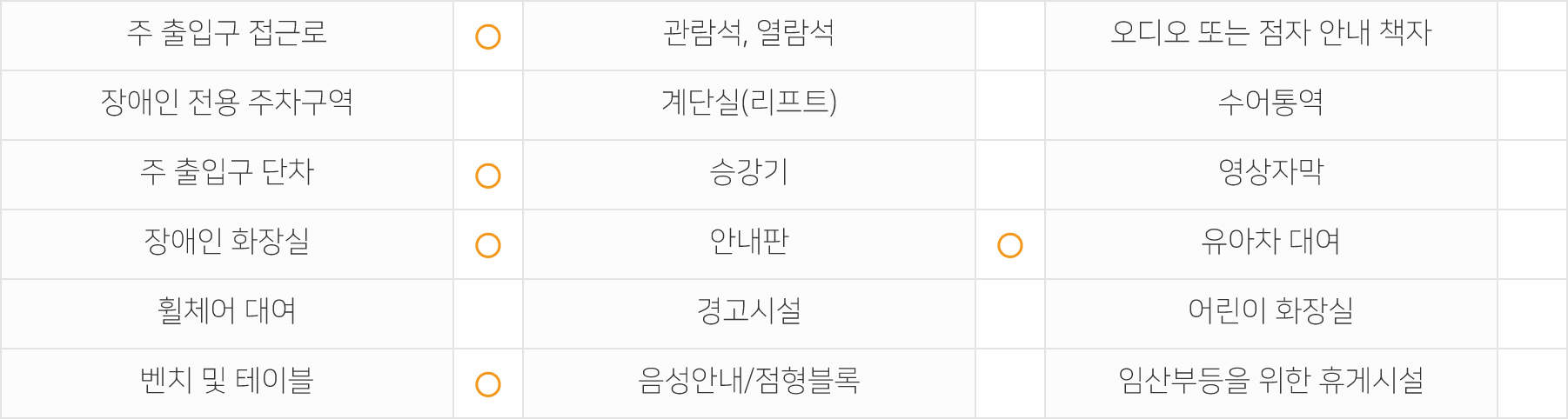 주출입구 접근로 있음 장애인전용주차구역 없음 주출입구단차 없음 장애인화장실 있음 휠체어대여 불가 벤치 및 테이블 있음 관람석,열람석 없음 계단실(리프트) 없음 승강기 없음 안내판 있음 경고시설 없음 음성안내/점형블록 없음 오디오 또는 점자 안내 책자 없음 수어통역 없음 영상자막 없음 유아차대여 불가 어린이화장실 없음 임산부등을 위한 휴게시설 없음