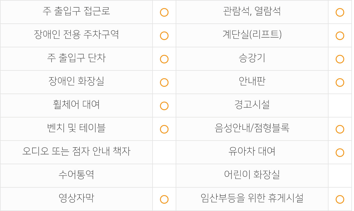 주출입구 접근로 있음 장애인전용주차구역 있음 주출입구단차 없음 장애인화장실 있음 휠체어대여 가능 벤치 및 테이블 있음 관람석,열람석 있음 계단실(리프트) 있음 승강기 있음 안내판 있음 경고시설 없음 음성안내/점형블록 있음 오디오 또는 점자 안내 책자 없음 수어통역 없음 영상자막 있음 유아차대여 가능 어린이화장실 없음 임산부등을 위한 휴게시설 있음