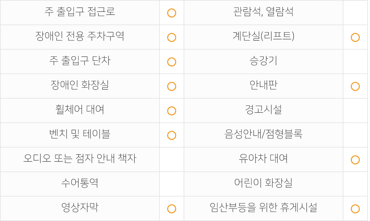 주출입구 접근로 있음 장애인전용주차구역 있음 주출입구단차 없음 장애인화장실 있음 휠체어대여 가능 벤치 및 테이블 있음 관람석,열람석 없음 계단실(리프트) 있음 승강기 없음 안내판 있음 경고시설 없음 음성안내/점형블록 없음 오디오 또는 점자 안내 책자 없음 수어통역 없음 영상자막 있음 유아차대여 가능 어린이화장실 없음 임산부등을 위한 휴게시설 있음