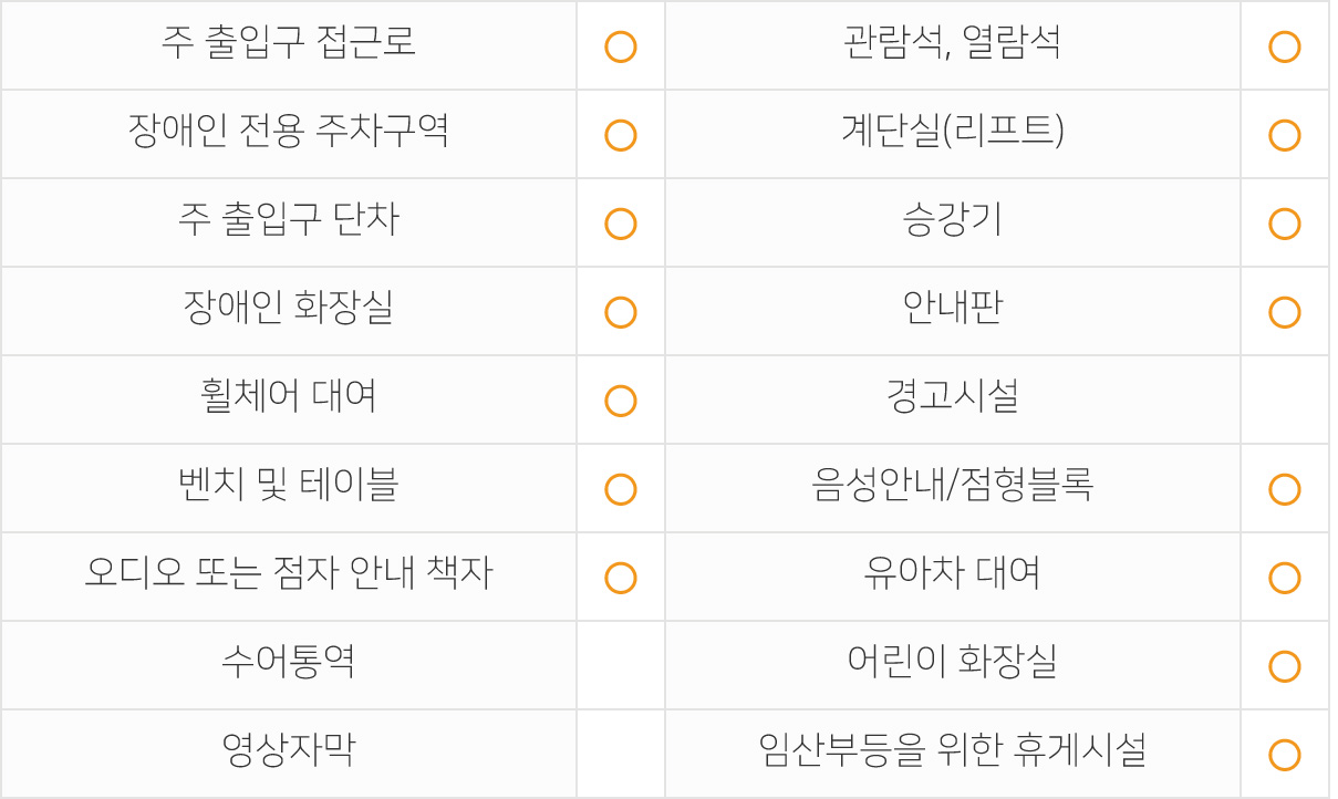 주출입구 접근로 있음 장애인전용주차구역 있음 주출입구단차 없음 장애인화장실 있음 휠체어대여 가능 벤치 및 테이블 있음 관람석,열람석 있음 계단실(리프트) 있음 승강기 있음 안내판 있음 경고시설 없음 음성안내/점형블록 있음 오디오 또는 점자 안내 책자 있음 수어통역 없음 영상자막 없음 유아차대여 가능 어린이화장실 있음 임산부등을 위한 휴게시설 있음