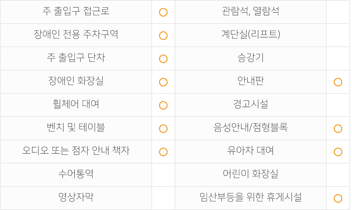 주출입구 접근로 있음 장애인전용주차구역 있음 주출입구단차 없음 장애인화장실 있음 휠체어대여 가능 벤치 및 테이블 있음 관람석,열람석 없음 계단실(리프트) 없음 승강기 없음 안내판 있음 경고시설 없음 음성안내/점형블록 있음 오디오 또는 점자 안내 책자 있음 수어통역 없음 영상자막 없음 유아차대여 가능 어린이화장실 없음 임산부등을 위한 휴게시설 있음