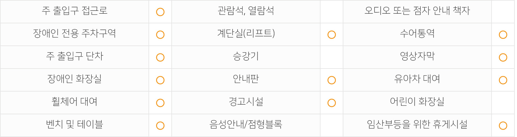 주출입구 접근로  있음 장애인전용주차구역  있음 주출입구단차  없음 장애인화장실  있음 휠체어대여  가능 벤치 및 테이블  있음 관람석,열람석  없음 계단실(리프트)  있음 승강기  없음 안내판  있음 경고시설  있음 음성안내/점형블록  없음 오디오 또는 점자 안내 책자  없음 수어통역  있음 영상자막  있음 유아차대여  가능 어린이화장실  없음 임산부등을 위한 휴게시설  있음