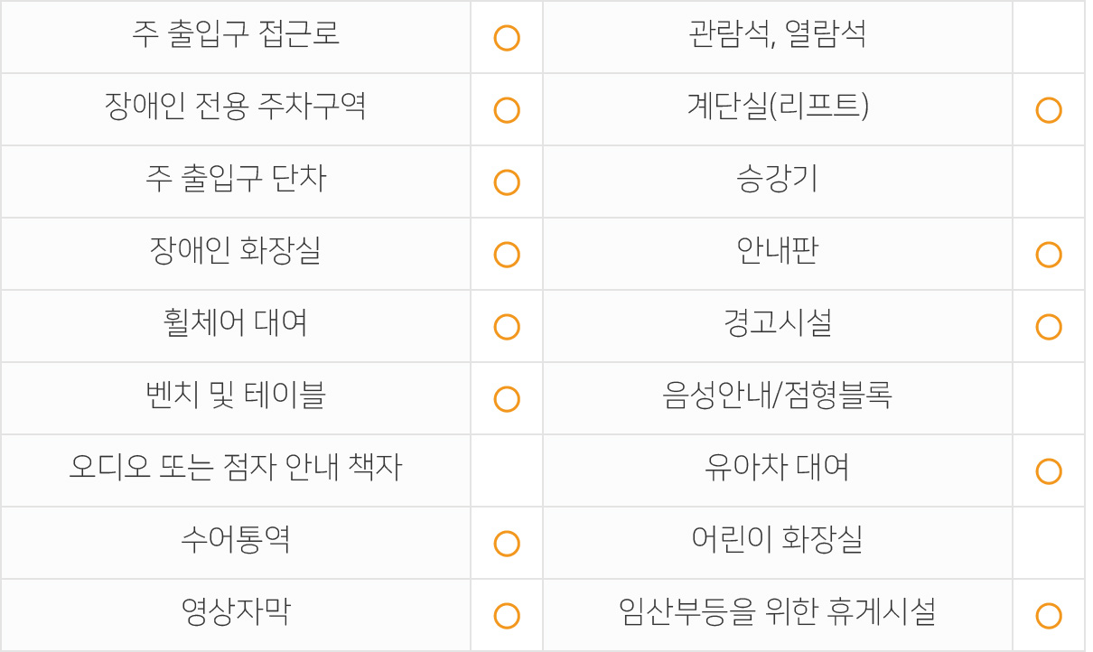 주출입구 접근로  있음 장애인전용주차구역  있음 주출입구단차  없음 장애인화장실  있음 휠체어대여  가능 벤치 및 테이블  있음 관람석,열람석  없음 계단실(리프트)  있음 승강기  없음 안내판  있음 경고시설  있음 음성안내/점형블록  없음 오디오 또는 점자 안내 책자  없음 수어통역  있음 영상자막  있음 유아차대여  가능 어린이화장실  없음 임산부등을 위한 휴게시설  있음