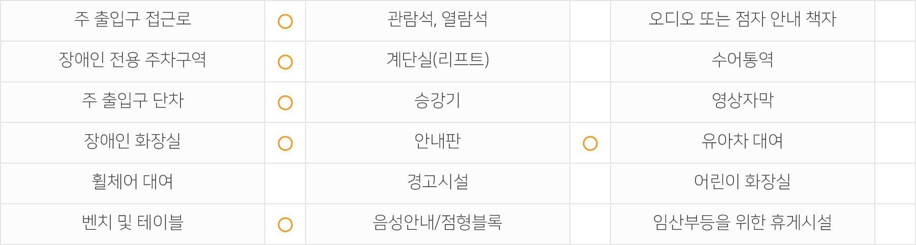 주출입구 접근로 있음 장애인전용주차구역 있음 주출입구단차 없음 장애인화장실 있음 벤치 및 테이블 있음 안내판 있음