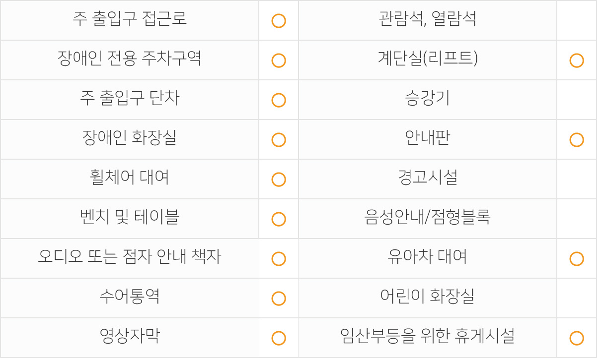 주출입구 접근로  있음 장애인전용주차구역  있음 주출입구단차  없음 장애인화장실  있음 휠체어대여  가능 벤치 및 테이블  있음 관람석,열람석  없음 계단실(리프트)  있음 승강기  없음 안내판  있음 경고시설  없음 음성안내/점형블록  없음 오디오 또는 점자 안내 책자  있음 수어통역  있음 영상자막  있음 유아차대여  가능 어린이화장실  없음 임산부등을 위한 휴게시설  있음
