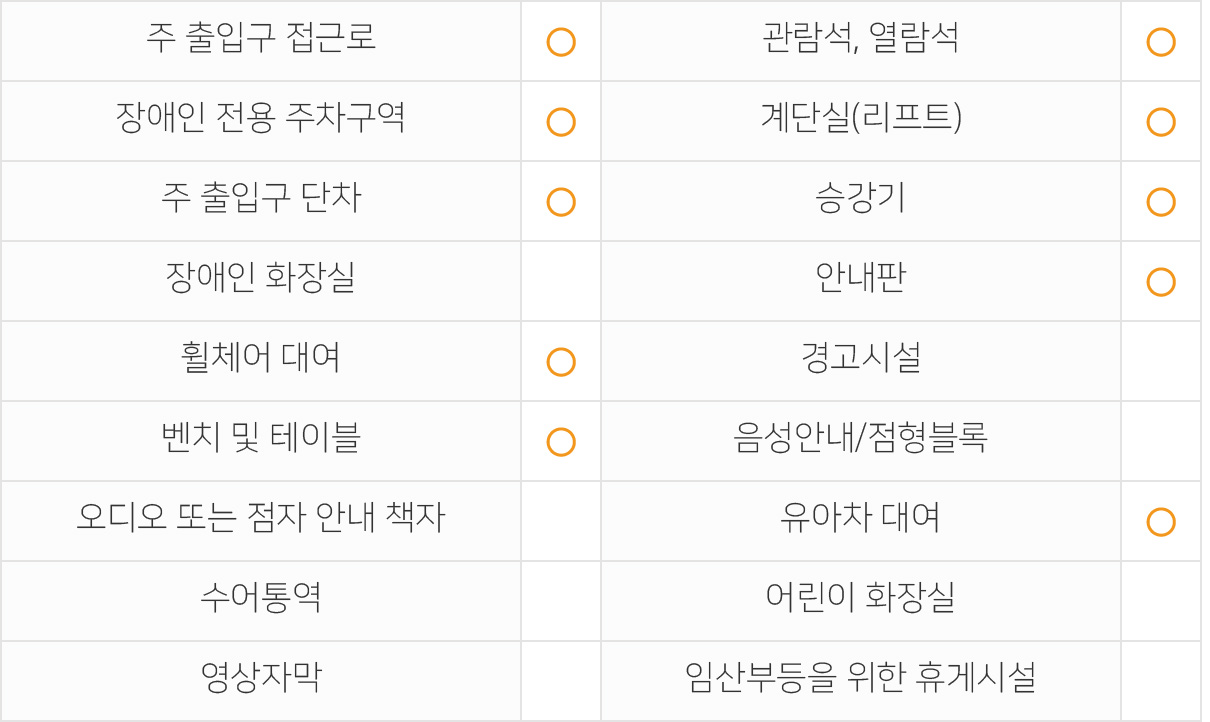 주출입구 접근로  있음 장애인전용주차구역  없음 주출입구단차  없음 장애인화장실  없음 휠체어대여  가능 벤치 및 테이블  있음 관람석,열람석  있음 계단실(리프트)  있음 승강기  있음 안내판  있음 경고시설  없음 음성안내/점형블록  없음 오디오 또는 점자 안내 책자  없음 수어통역  없음 영상자막  없음 유아차대여  가능 어린이화장실  없음 임산부등을 위한 휴게시설  없음