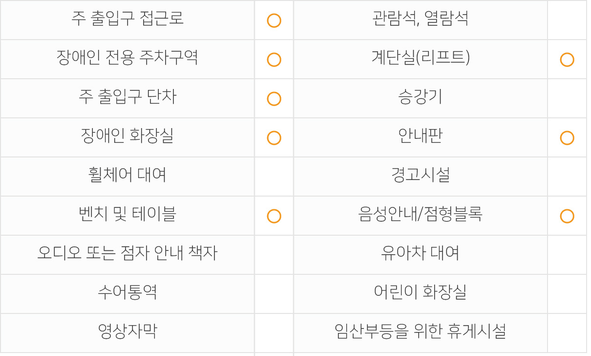 주출입구 접근로  있음 장애인전용주차구역  있음 주출입구단차  없음 장애인화장실  있음 휠체어대여  불가 벤치 및 테이블  있음 관람석,열람석  없음 계단실(리프트)  있음 승강기  없음 안내판  있음 경고시설  없음 음성안내/점형블록  있음 오디오 또는 점자 안내 책자  없음 수어통역  없음 영상자막  없음 유아차대여  불가 어린이화장실  없음 임산부등을 위한 휴게시설  없음