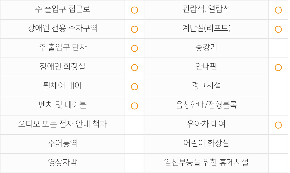 주출입구 접근로  있음 장애인전용주차구역  있음 주출입구단차  없음 장애인화장실  있음 휠체어대여  가능 벤치 및 테이블  있음 관람석,열람석  있음 계단실(리프트)  있음 승강기  없음 안내판  있음 경고시설  없음 음성안내/점형블록  없음 오디오 또는 점자 안내 책자  없음 수어통역  없음 영상자막  없음 유아차대여  가능 어린이화장실  없음 임산부등을 위한 휴게시설  없음