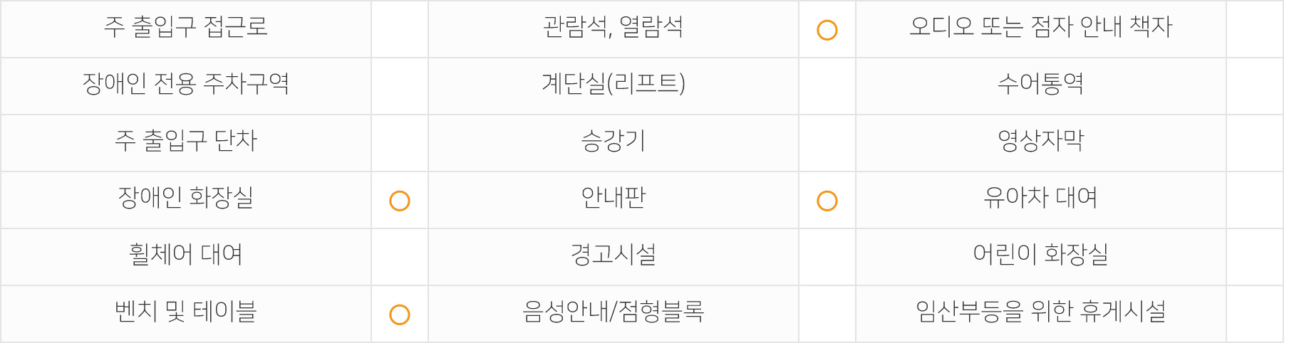 주출입구 접근로  없음 장애인전용주차구역  없음 주출입구단차  있음 장애인화장실  있음 휠체어대여  불가 벤치 및 테이블  있음 관람석,열람석  없음 계단실(리프트)  없음 승강기  없음 안내판  있음 경고시설  없음 음성안내/점형블록  없음 오디오 또는 점자 안내 책자  없음 수어통역  없음 영상자막  없음 유아차대여  불가 어린이화장실  없음 임산부등을 위한 휴게시설  없음