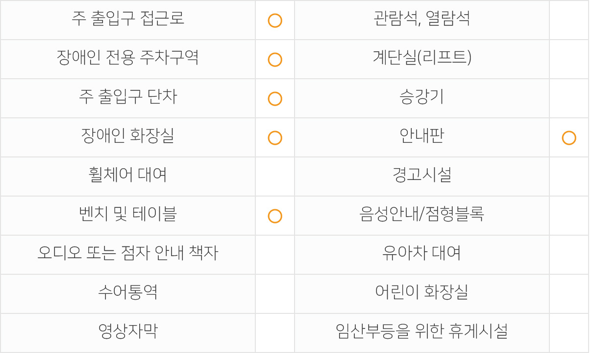 주출입구 접근로  있음 장애인전용주차구역  있음 주출입구단차  없음 장애인화장실  있음 휠체어대여  불가 벤치 및 테이블  있음 관람석,열람석  없음 계단실(리프트)  없음 승강기  없음 안내판  있음 경고시설  없음 음성안내/점형블록  없음 오디오 또는 점자 안내 책자  없음 수어통역  없음 영상자막  없음 유아차대여  불가 어린이화장실  없음 임산부등을 위한 휴게시설  없음