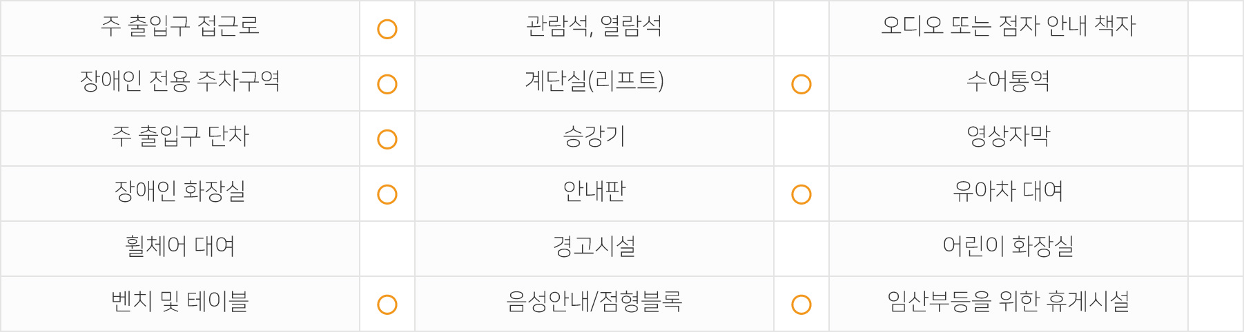 주출입구 접근로  있음 장애인전용주차구역  있음 주출입구단차  없음 장애인화장실  있음 휠체어대여  불가 벤치 및 테이블  있음 관람석,열람석  없음 계단실(리프트)  있음 승강기  없음 안내판  있음 경고시설  없음 음성안내/점형블록  있음 오디오 또는 점자 안내 책자  없음 수어통역  없음 영상자막  없음 유아차대여  불가 어린이화장실  없음 임산부등을 위한 휴게시설  없음