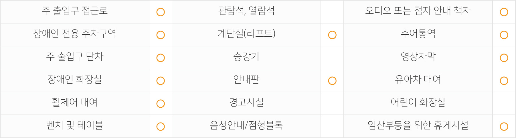 주출입구 접근로  있음 장애인전용주차구역  있음 주출입구단차  없음 장애인화장실  있음 휠체어대여  가능 벤치 및 테이블  있음 관람석,열람석  없음 계단실(리프트)  있음 승강기  없음 안내판  있음 경고시설  없음 음성안내/점형블록  없음 오디오 또는 점자 안내 책자  있음 수어통역  있음 영상자막  있음 유아차대여  가능 어린이화장실  없음 임산부등을 위한 휴게시설  있음