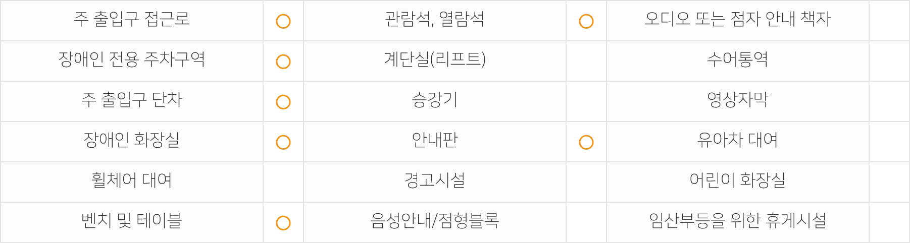 주출입구 접근로  있음 장애인전용주차구역  있음 주출입구단차  없음 장애인화장실  있음 휠체어대여  불가 벤치 및 테이블  있음 관람석,열람석  있음 계단실(리프트)  없음 승강기  없음 안내판  있음 경고시설  없음 음성안내/점형블록  없음 오디오 또는 점자 안내 책자  없음 수어통역  없음 영상자막  없음 유아차대여  불가 어린이화장실  없음 임산부등을 위한 휴게시설  없음