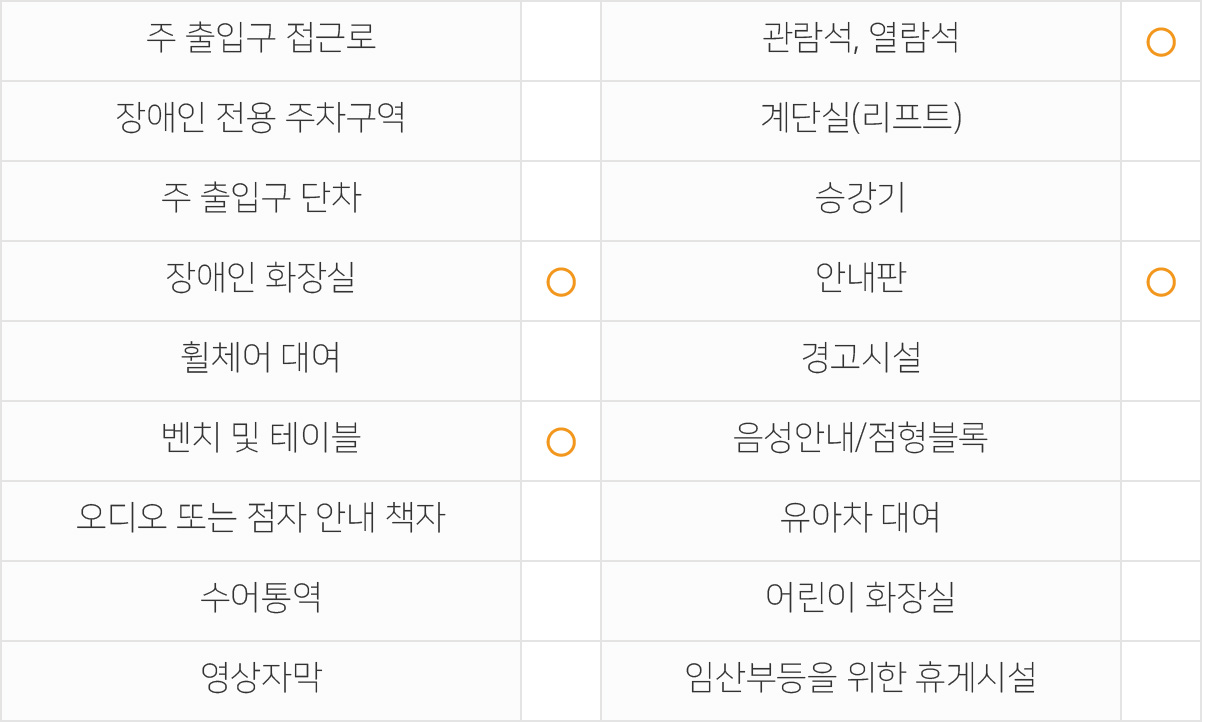 주출입구 접근로  없음 장애인전용주차구역  없음 주출입구단차  있음 장애인화장실  있음 휠체어대여  불가 벤치 및 테이블  있음 관람석,열람석  없음 계단실(리프트)  없음 승강기  없음 안내판  있음 경고시설  없음 음성안내/점형블록  없음 오디오 또는 점자 안내 책자  없음 수어통역  없음 영상자막  없음 유아차대여  불가 어린이화장실  없음 임산부등을 위한 휴게시설  없음