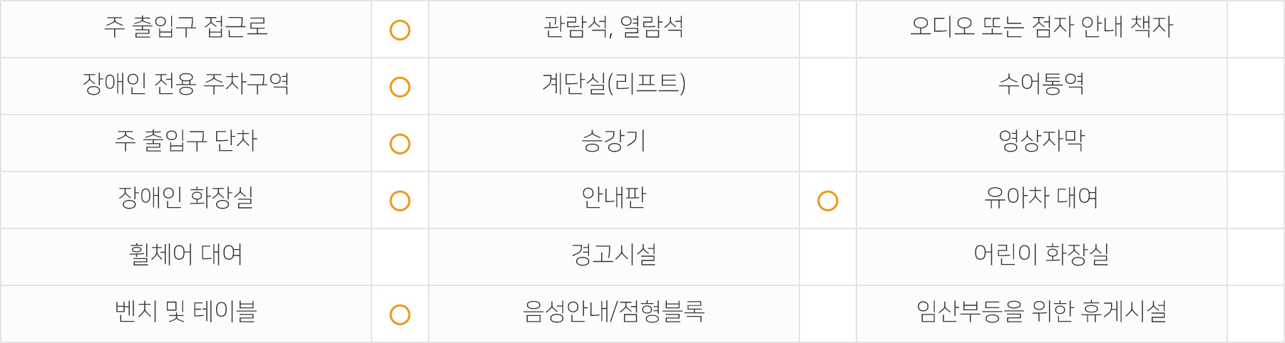 주출입구 접근로  있음 장애인전용주차구역  있음 주출입구단차  없음 장애인화장실  있음 휠체어대여  불가 벤치 및 테이블  있음 관람석,열람석  없음 계단실(리프트)  없음 승강기  없음 안내판  있음 경고시설  없음 음성안내/점형블록  없음 오디오 또는 점자 안내 책자  없음 수어통역  없음 영상자막  없음 유아차대여  불가 어린이화장실  없음 임산부등을 위한 휴게시설  없음