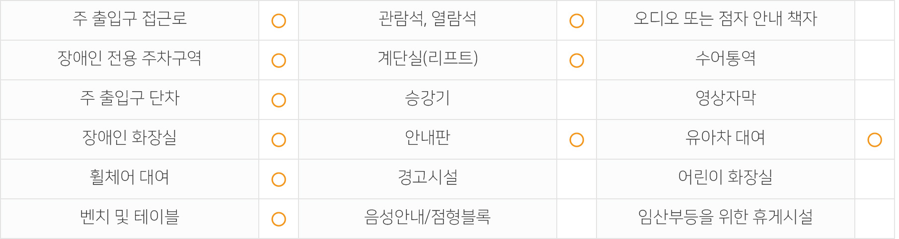 주출입구 접근로  있음 장애인전용주차구역  있음 주출입구단차  없음 장애인화장실  있음 휠체어대여  가능 벤치 및 테이블  있음 관람석,열람석  있음 계단실(리프트)  있음 승강기  없음 안내판  있음 경고시설  없음 음성안내/점형블록  없음 오디오 또는 점자 안내 책자  없음 수어통역  없음 영상자막  없음 유아차대여  가능 어린이화장실  없음 임산부등을 위한 휴게시설  없음
