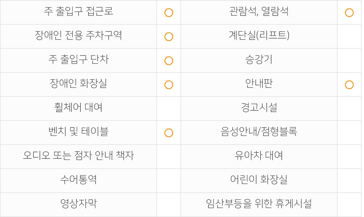 주출입구 접근로  있음 장애인전용주차구역  있음 주출입구단차  없음 장애인화장실  있음 휠체어대여  불가 벤치 및 테이블  있음 관람석,열람석  있음 계단실(리프트)  없음 승강기  없음 안내판  있음 경고시설  없음 음성안내/점형블록  없음 오디오 또는 점자 안내 책자  없음 수어통역  없음 영상자막  없음 유아차대여  불가 어린이화장실  없음 임산부등을 위한 휴게시설  없음