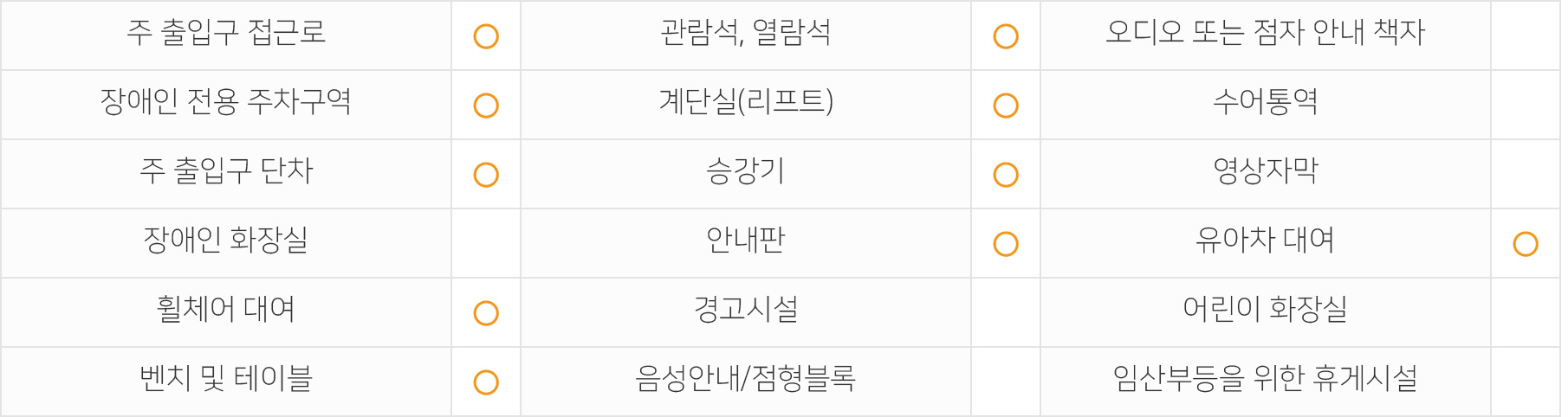 주출입구 접근로  있음 장애인전용주차구역  없음 주출입구단차  없음 장애인화장실  없음 휠체어대여  가능 벤치 및 테이블  있음 관람석,열람석  있음 계단실(리프트)  있음 승강기  있음 안내판  있음 경고시설  없음 음성안내/점형블록  없음 오디오 또는 점자 안내 책자  없음 수어통역  없음 영상자막  없음 유아차대여  가능 어린이화장실  없음 임산부등을 위한 휴게시설  없음