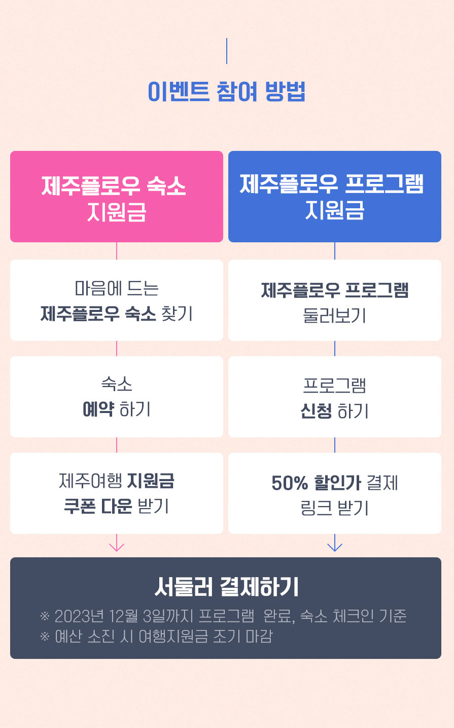 이벤트 참여 방법. 제주플로우 숙소 지원금 - 마음에 드는 제주플로우 숙소 찾기 - 숙소 예약하기 - 제주여행 지원금 쿠폰 다운 받기 - 서둘러 결제하기. 제주플로우 프로그램 지원금 - 제주플로우 프로그램 둘러보기 - 프로그램 신청하기 - 50% 할인가 결제 링크 받기. ※ 2023년 12월 3일까지 프로그램 완료, 숙소 체크인 기준 ※ 예산 소진 시 여행지원금 조기 마감.