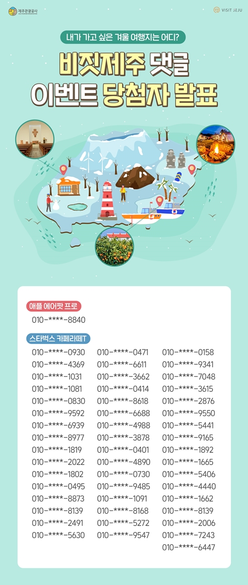 내가 가고 싶은 겨울 여행지는 어디? 비짓제주 댓글 이벤트 당첨자 발표.  애플 에어팟프로 010-****-8840. 스타벅스 카페라떼T 010-****-0930, 010-****-0471,010-****-0158, 010-****-4369,010-****-6611, 010-****-9341,010-****-1031, 010-****-3662, 010-****-7048,010-****-1081, 010-****-0414, 010-****-3615, 010-****-0830, 010-****-8618, 010-****-2876, 010-****-9592, 010-****-6688, 010-****-9550, 010-****-6939, 010-****-4988, 010-****-5441, 010-****-8977, 010-****-3878, 010-****-9165, 010-****-1819, 010-****-0401, 010-****-1892, 010-****-2022, 010-****-4890, 010-****-1665, 010-****-1802, 010-****-0730, 010-****-5406, 010-****-0495, 010-****-9485, 010-****-4440, 010-****-8873, 010-****-1091, 010-****-1662, 010-****-8139, 010-****-8168, 010-****-8139, 010-****-2491, 010-****-5272, 010-****-2006, 010-****-5630, 010-****-9547, 010-****-7243, 010-****-6447