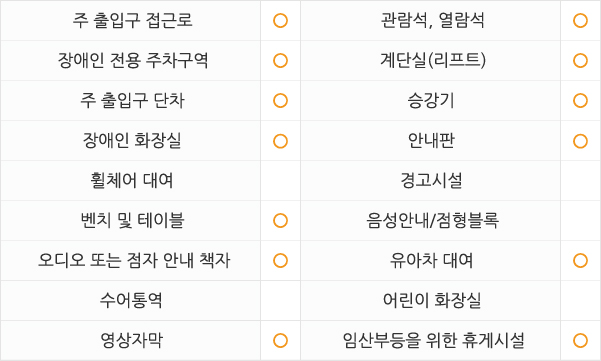 
주출입구 접근로  있음 
장애인전용주차구역  있음 
주출입구단차  없음 
장애인화장실  있음 
휠체어대여  불가 
벤치 및 테이블  있음 
관람석,열람석  있음 
계단실(리프트)  있음 
승강기  있음 
안내판  있음 
경고시설  없음 
음성안내/점형블록  없음 
오디오 또는 점자 안내 책자  있음 
수어통역  없음
영상자막  있음 
유아차대여  있음 
어린이화장실  없음 
임산부등을 위한 휴게시설  있음
