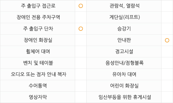 
주출입구 접근로  있음 
장애인전용주차구역  없음 
주출입구단차  없음 
장애인화장실  없음 
휠체어대여  불가 
벤치 및 테이블  없음 
관람석,열람석  없음 
계단실(리프트)  없음 
승강기  없음 
안내판  있음 
경고시설  없음 
음성안내/점형블록  없음 
오디오 또는 점자 안내 책자  없음 
수어통역  없음
영상자막  없음 
유아차대여  없음 
어린이화장실  없음 
임산부등을 위한 휴게시설  없음
