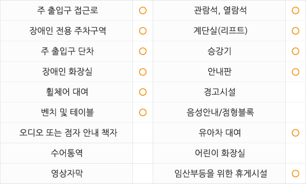 
주출입구 접근로  있음 
장애인전용주차구역  없음 
주출입구단차  없음 
장애인화장실  없음 
휠체어대여  불가 
벤치 및 테이블  없음 
관람석,열람석  없음 
계단실(리프트)  없음 
승강기  없음 
안내판  있음 
경고시설  없음 
음성안내/점형블록  없음 
오디오 또는 점자 안내 책자  없음 
수어통역  없음
영상자막  없음 
유아차대여  없음 
어린이화장실  없음 
임산부등을 위한 휴게시설  없음
