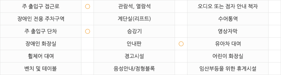 
주출입구 접근로  있음 
장애인전용주차구역  없음 
주출입구단차  없음 
장애인화장실  없음 
휠체어대여  불가 
벤치 및 테이블  없음 
관람석,열람석  없음 
계단실(리프트)  없음 
승강기  없음 
안내판  있음 
경고시설  없음 
음성안내/점형블록  없음 
오디오 또는 점자 안내 책자  없음 
수어통역  없음
영상자막  없음 
유아차대여  없음 
어린이화장실  없음 
임산부등을 위한 휴게시설  없음