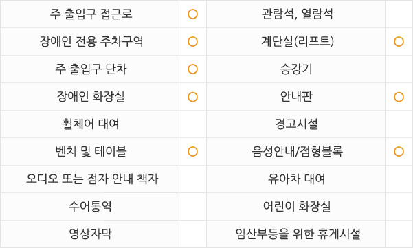 주출입구 접근로 있음
장애인전용주차구역 있음
주출입구단차 없음
장애인화장실 있음
휠체어대여 불가
벤치 및 테이블 있음
관람석,열람석 없음
계단실(리프트) 있음
승강기 없음
안내판 없음
경고시설 없음
음성안내/점형블록 있음
오디오 또는 점자 안내 책자 없음
수어통역 없음
영상자막 없음
유아차대여 없음
어린이화장실 없음
임산부등을 위한 휴게시설 없음