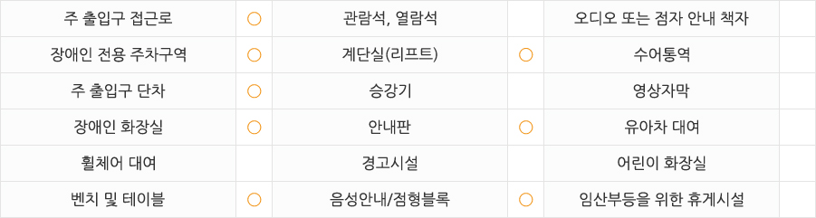 주출입구 접근로 있음
장애인전용주차구역 있음
주출입구단차 없음
장애인화장실 있음
휠체어대여 불가
벤치 및 테이블 있음
관람석,열람석 없음
계단실(리프트) 있음
승강기 없음
안내판 없음
경고시설 없음
음성안내/점형블록 있음
오디오 또는 점자 안내 책자 없음
수어통역 없음
영상자막 없음
유아차대여 없음
어린이화장실 없음
임산부등을 위한 휴게시설 없음