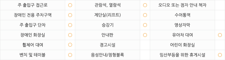 
주출입구 접근로  있음 
장애인전용주차구역  없음 
주출입구단차  없음 
장애인화장실  없음 
휠체어대여  불가 
벤치 및 테이블  없음 
관람석,열람석  없음 
계단실(리프트)  없음 
승강기  없음 
안내판  있음 
경고시설  없음 
음성안내/점형블록  없음 
오디오 또는 점자 안내 책자  없음 
수어통역  없음
영상자막  없음 
유아차대여  없음 
어린이화장실  없음 
임산부등을 위한 휴게시설  없음